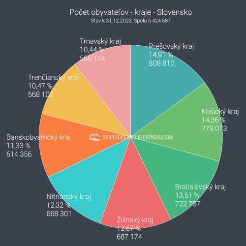 Počet obyvateľov - kraje - Slovensko - graf