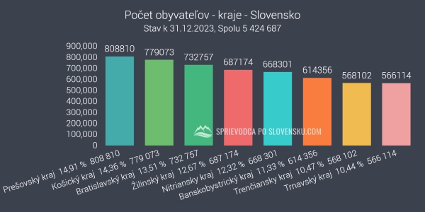 Počet obyvateľov - kraje - Slovensko - graf