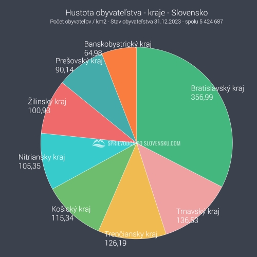 Hustota obyvateľstva - kraje - Slovensko - graf