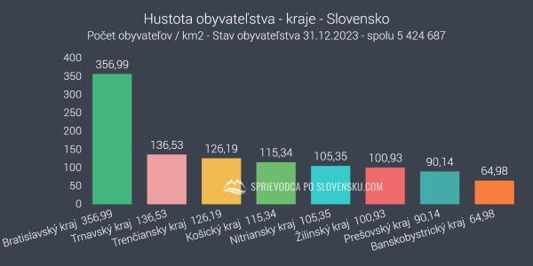 Hustota obyvateľstva - kraje - Slovensko - graf