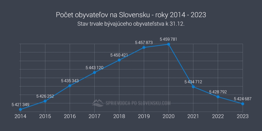 Počet obyvateľov na Slovensku - roky 2014 - 2023 - graf