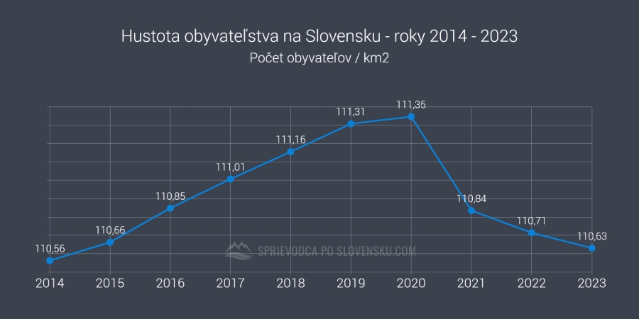 Hustota obyvateľstva na Slovensku - roky 2014 - 2023 - graf