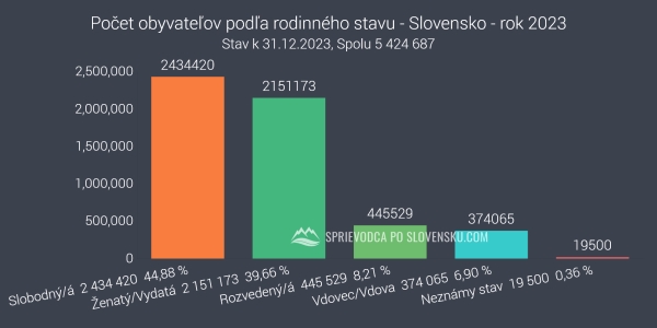 Počet obyvateľov podľa rodinného stavu - Slovensko - rok 2023 - graf
