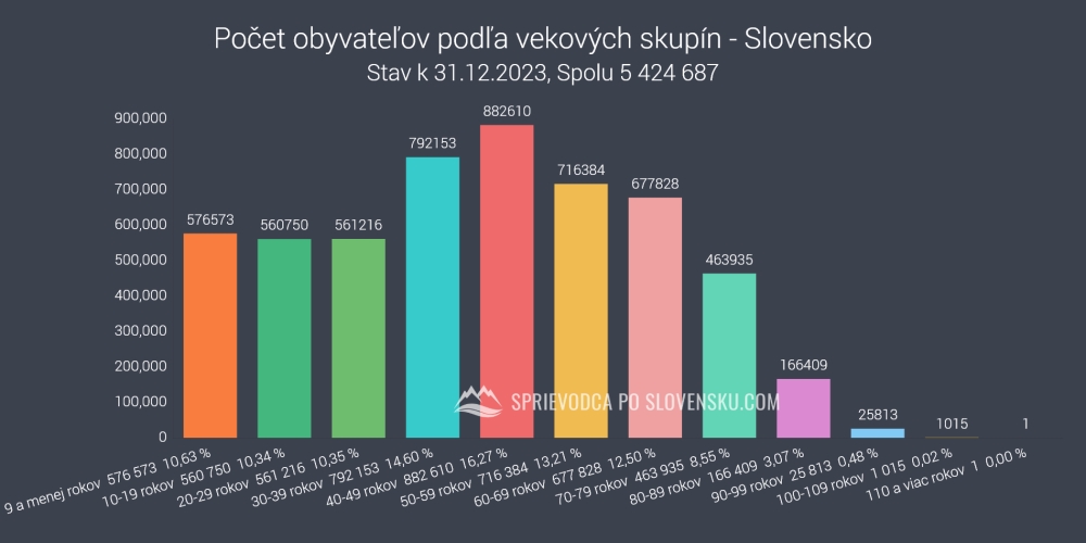Počet obyvateľov podľa vekových skupín - Slovensko - graf