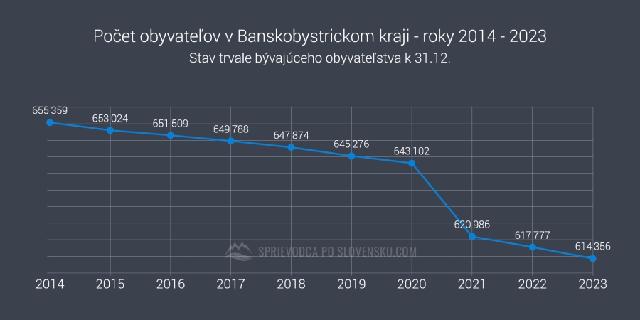 Počet obyvateľov v Banskobystrickom kraji - roky 2014 - 2023 - graf