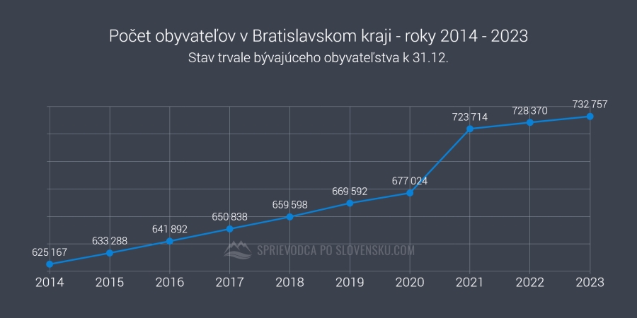 Počet obyvateľov v Bratislavskom kraji - roky 2014 - 2023 - graf