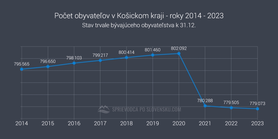 Počet obyvateľov v Košickom kraji - roky 2014 - 2023 - graf