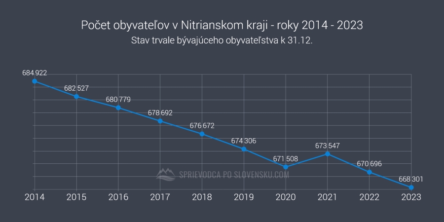 Počet obyvateľov v Nitrianskom kraji - roky 2014 - 2023 - graf