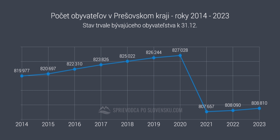 Počet obyvateľov v Prešovskom kraji - roky 2014 - 2023 - graf