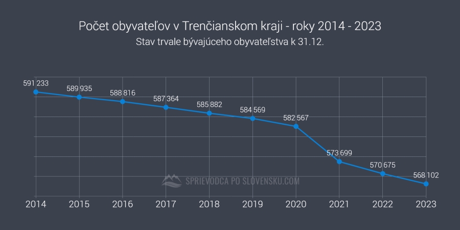 Počet obyvateľov v Trenčianskom kraji - roky 2014 - 2023 - graf