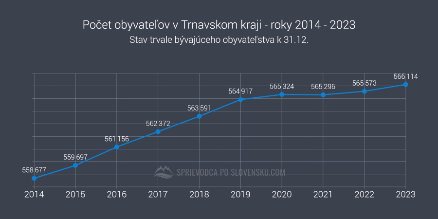 Počet obyvateľov v Trnavskom kraji - roky 2014 - 2023 - graf