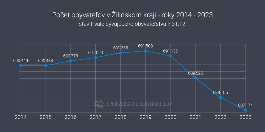 Počet obyvateľov v Žilinskom kraji - roky 2014 - 2023 - graf