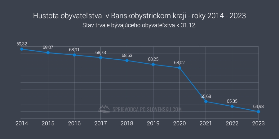 Hustota obyvateľstva  v Banskobystrickom kraji - roky 2014 - 2023 - graf