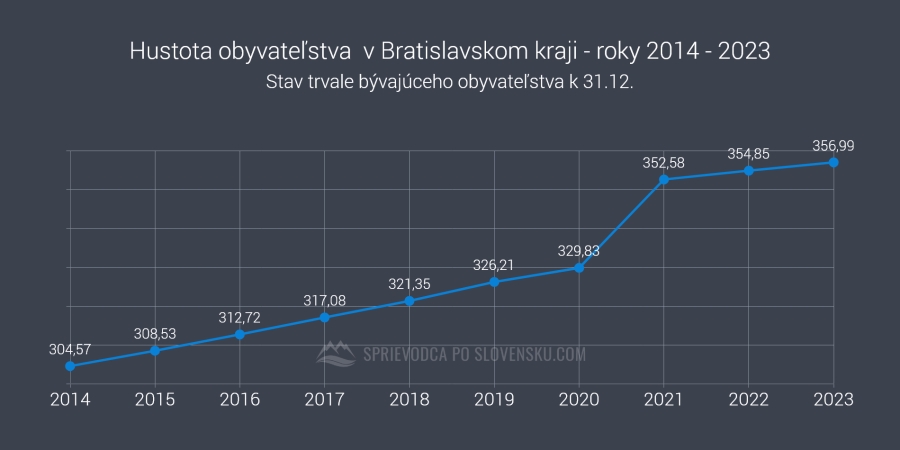 Hustota obyvateľstva  v Bratislavskom kraji - roky 2014 - 2023 - graf