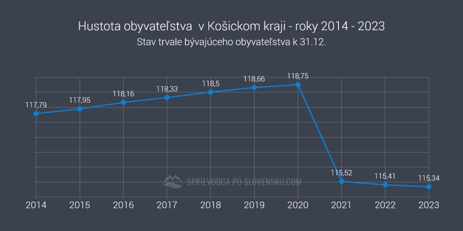 Hustota obyvateľstva  v Košickom kraji - roky 2014 - 2023 - graf