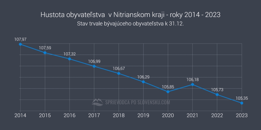 Hustota obyvateľstva  v Nitrianskom kraji - roky 2014 - 2023 - graf