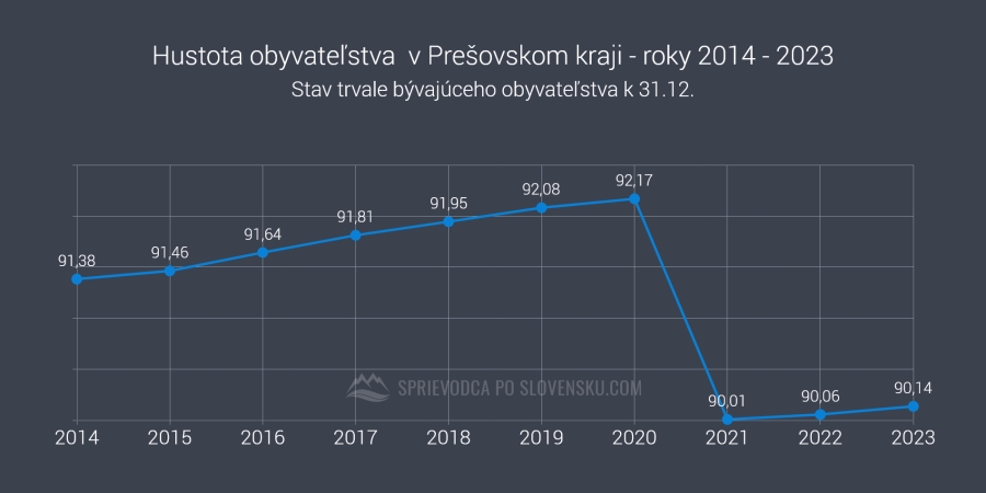 Hustota obyvateľstva  v Prešovskom kraji - roky 2014 - 2023 - graf