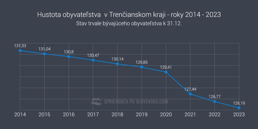 Hustota obyvateľstva  v Trenčianskom kraji - roky 2014 - 2023 - graf