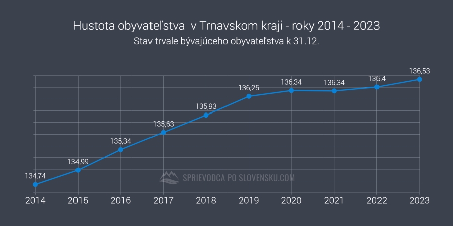 Hustota obyvateľstva  v Trnavskom kraji - roky 2014 - 2023 - graf