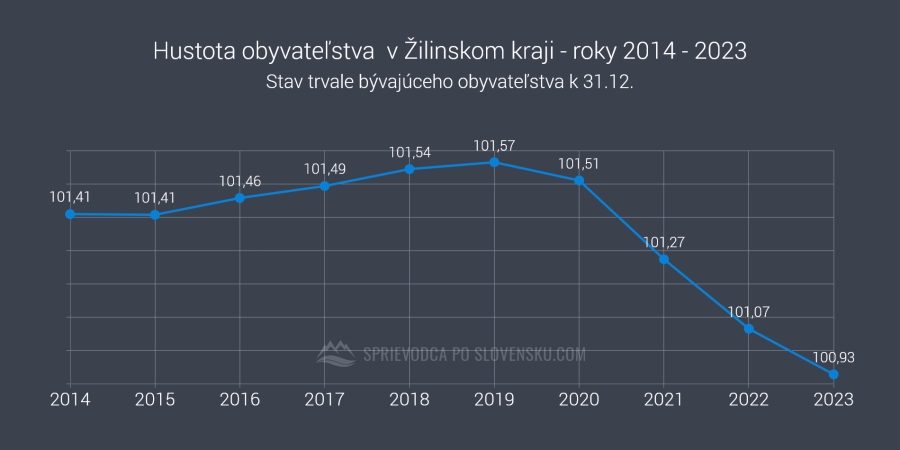 Hustota obyvateľstva  v Žilinskom kraji - roky 2014 - 2023 - graf