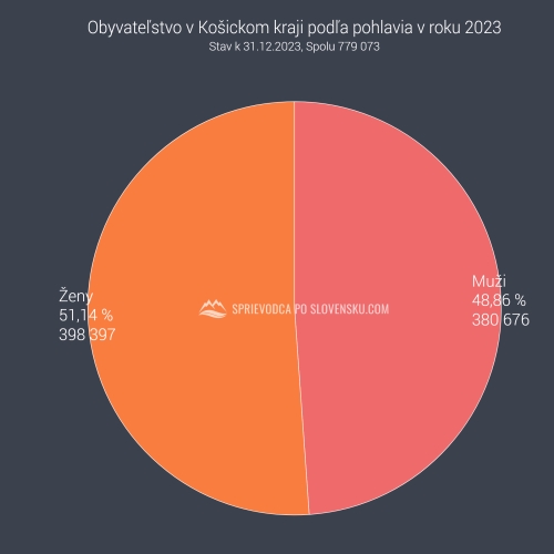 Obyvateľstvo v Košickom kraji podľa pohlavia v roku 2023 - graf