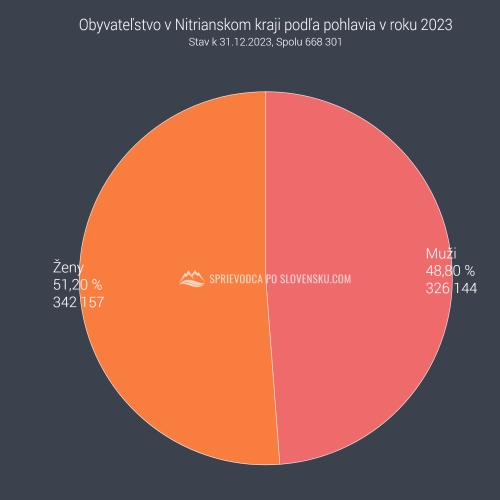 Obyvateľstvo v Nitrianskom kraji podľa pohlavia v roku 2023 - graf