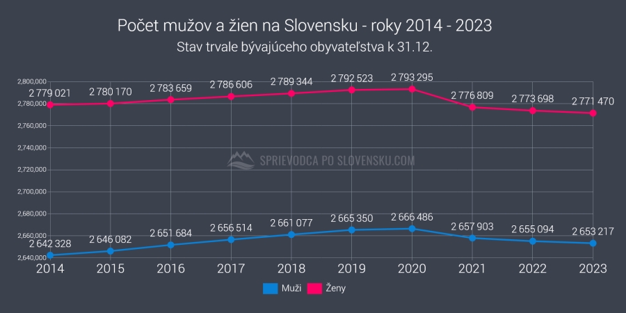 Počet mužov a žien na Slovensku - roky 2014 - 2023 - graf