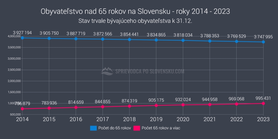 Obyvateľstvo nad 65 rokov na Slovensku - roky 2014 - 2023 - graf