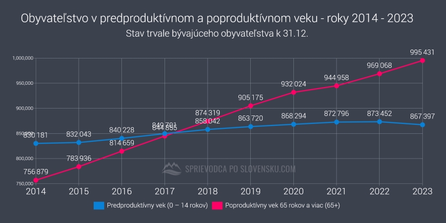 Obyvateľstvo v predproduktívnom a poproduktívnom veku - roky 2014 - 2023 - graf